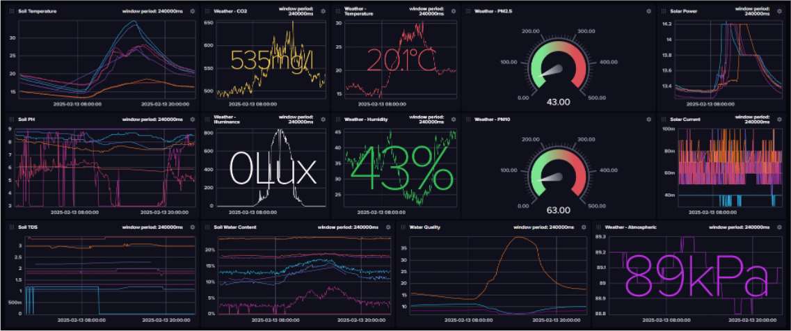 Sithar Coffee dashboard with real field data